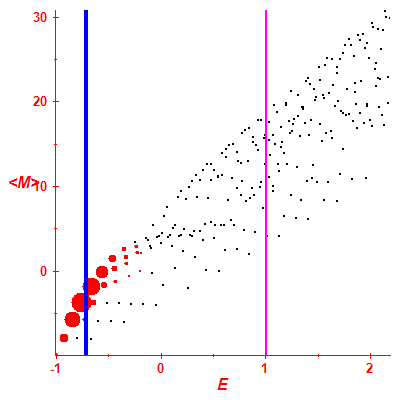 Peres lattice <M>